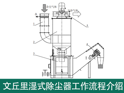 文丘里湿式除尘器工作流程是怎样的？